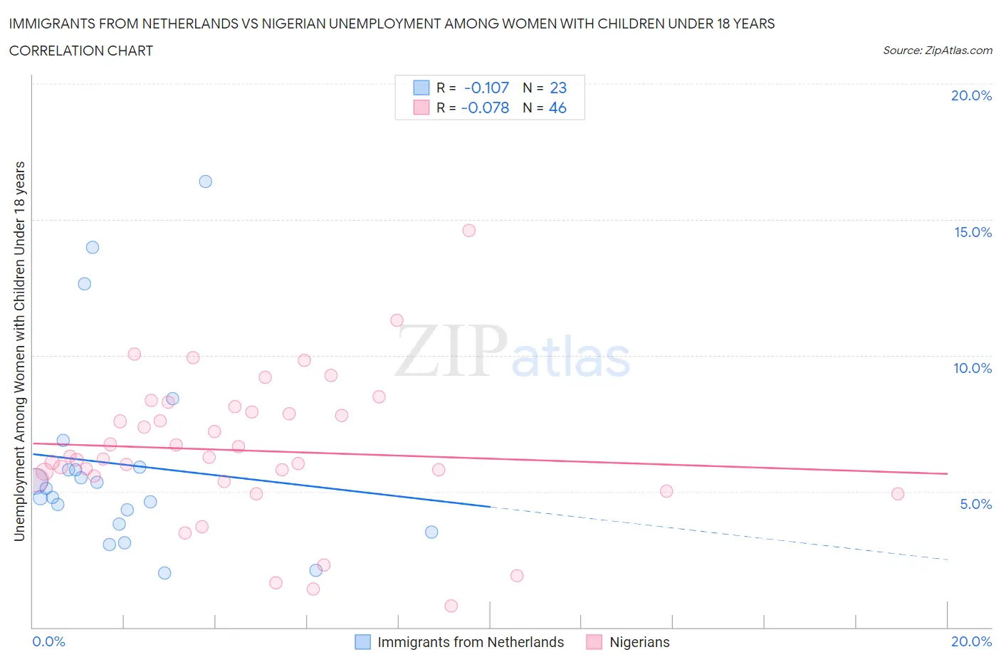 Immigrants from Netherlands vs Nigerian Unemployment Among Women with Children Under 18 years