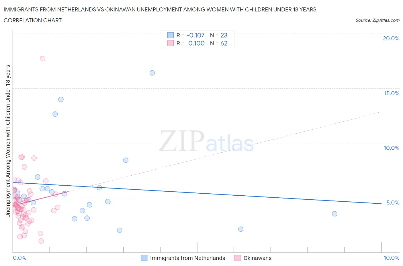 Immigrants from Netherlands vs Okinawan Unemployment Among Women with Children Under 18 years