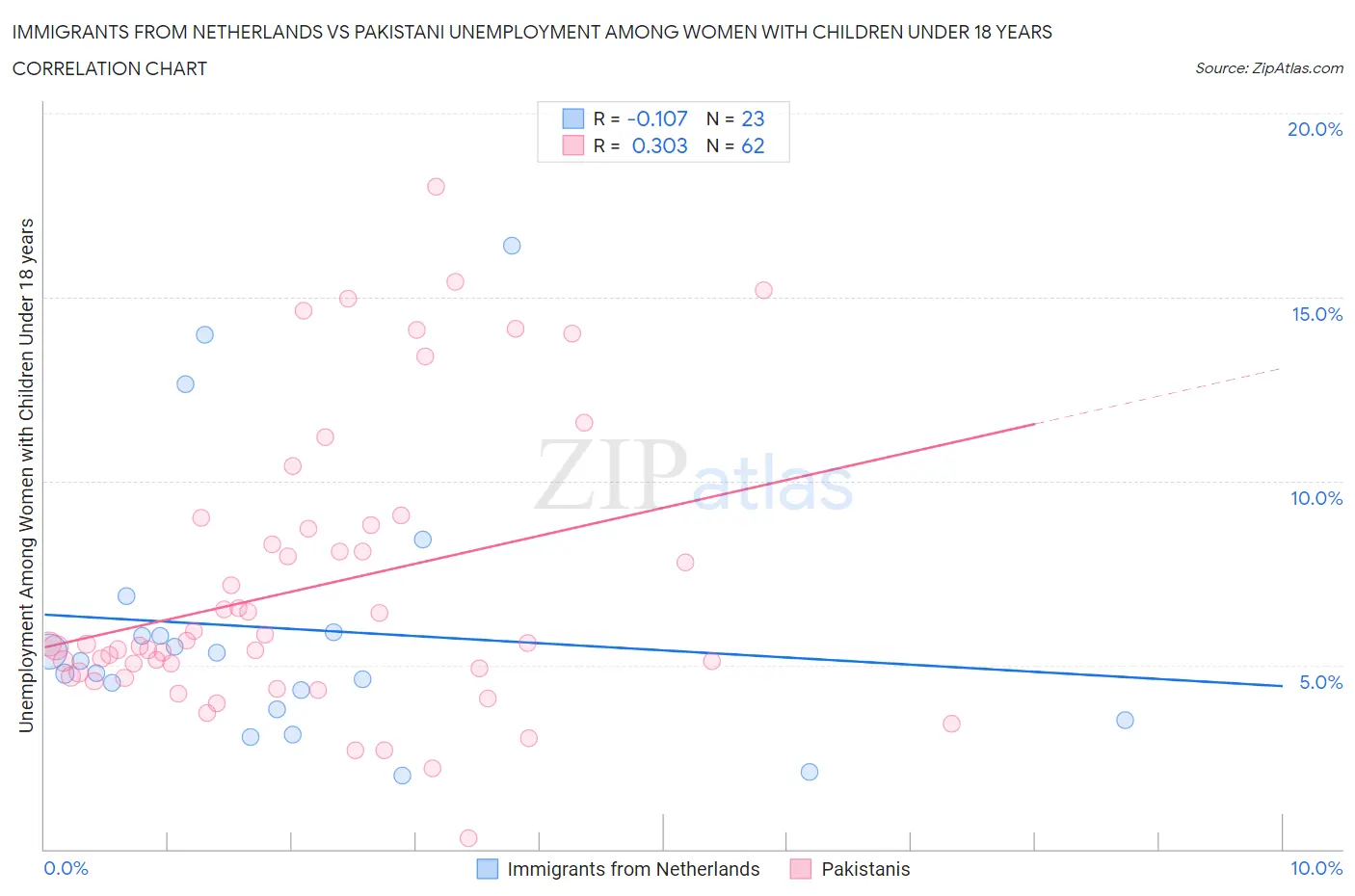 Immigrants from Netherlands vs Pakistani Unemployment Among Women with Children Under 18 years