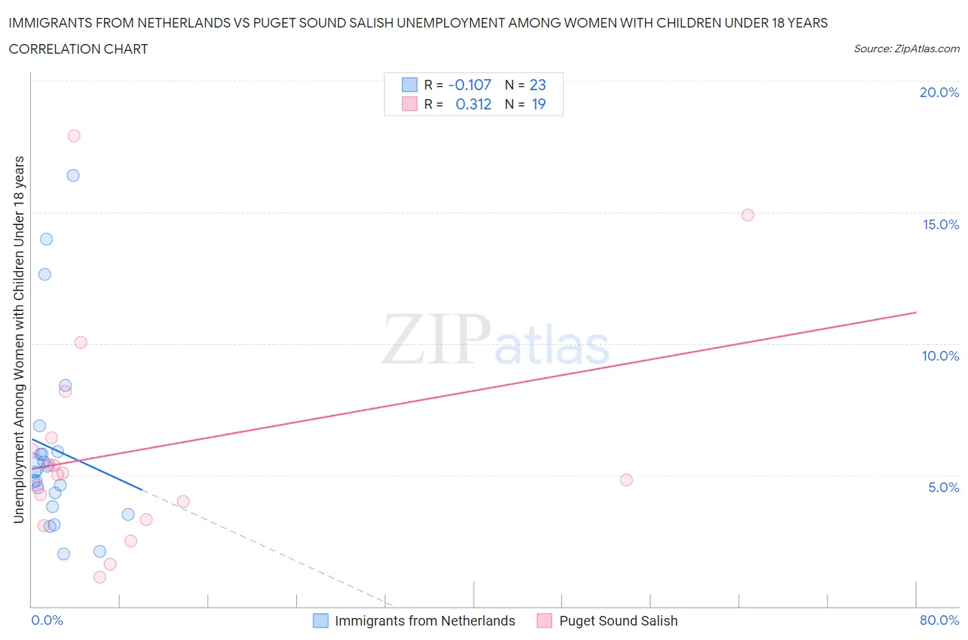 Immigrants from Netherlands vs Puget Sound Salish Unemployment Among Women with Children Under 18 years