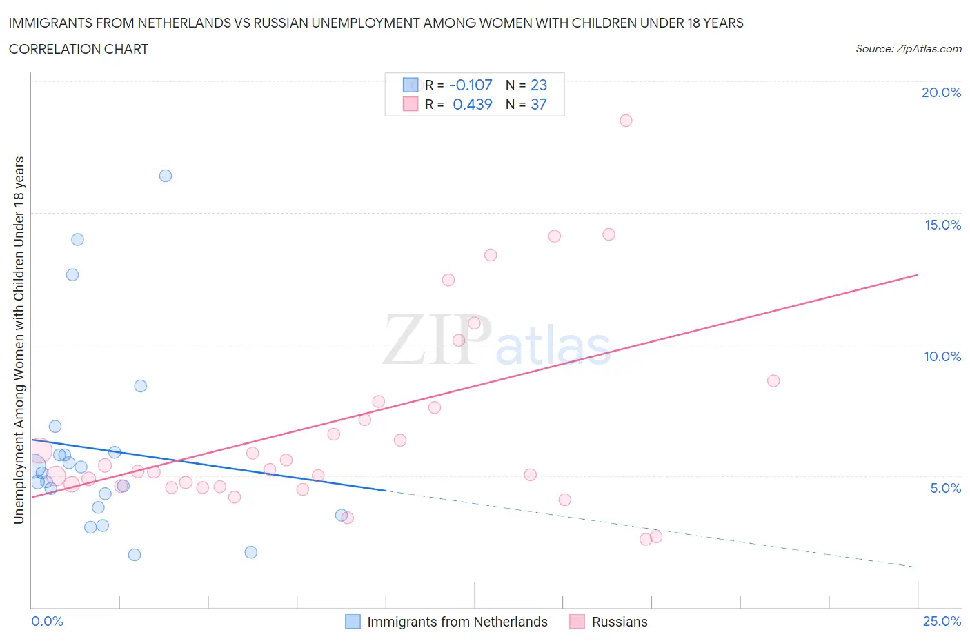 Immigrants from Netherlands vs Russian Unemployment Among Women with Children Under 18 years
