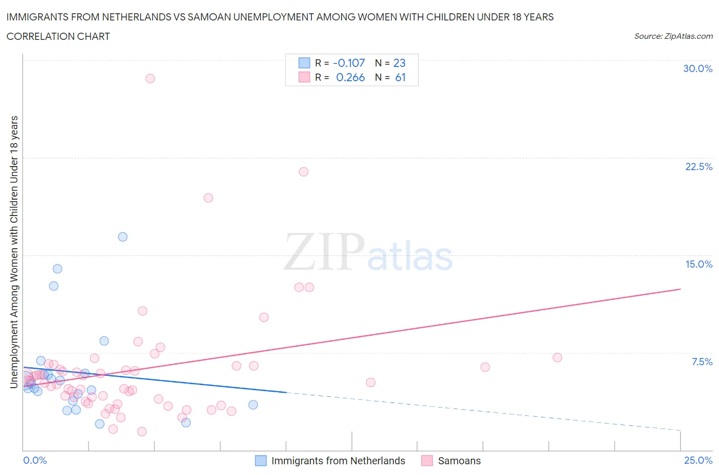 Immigrants from Netherlands vs Samoan Unemployment Among Women with Children Under 18 years