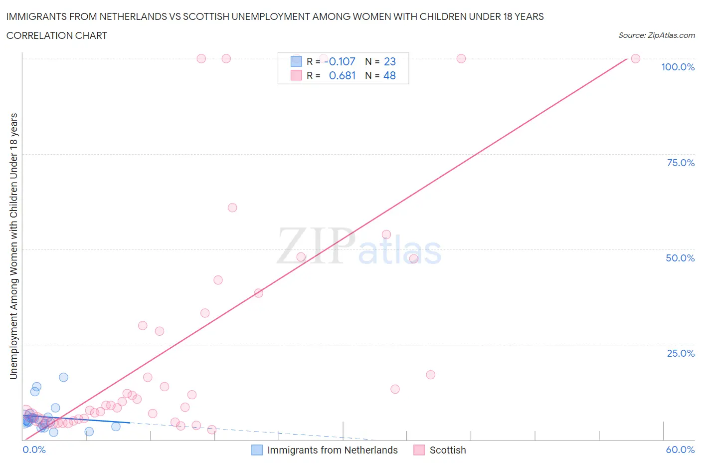 Immigrants from Netherlands vs Scottish Unemployment Among Women with Children Under 18 years