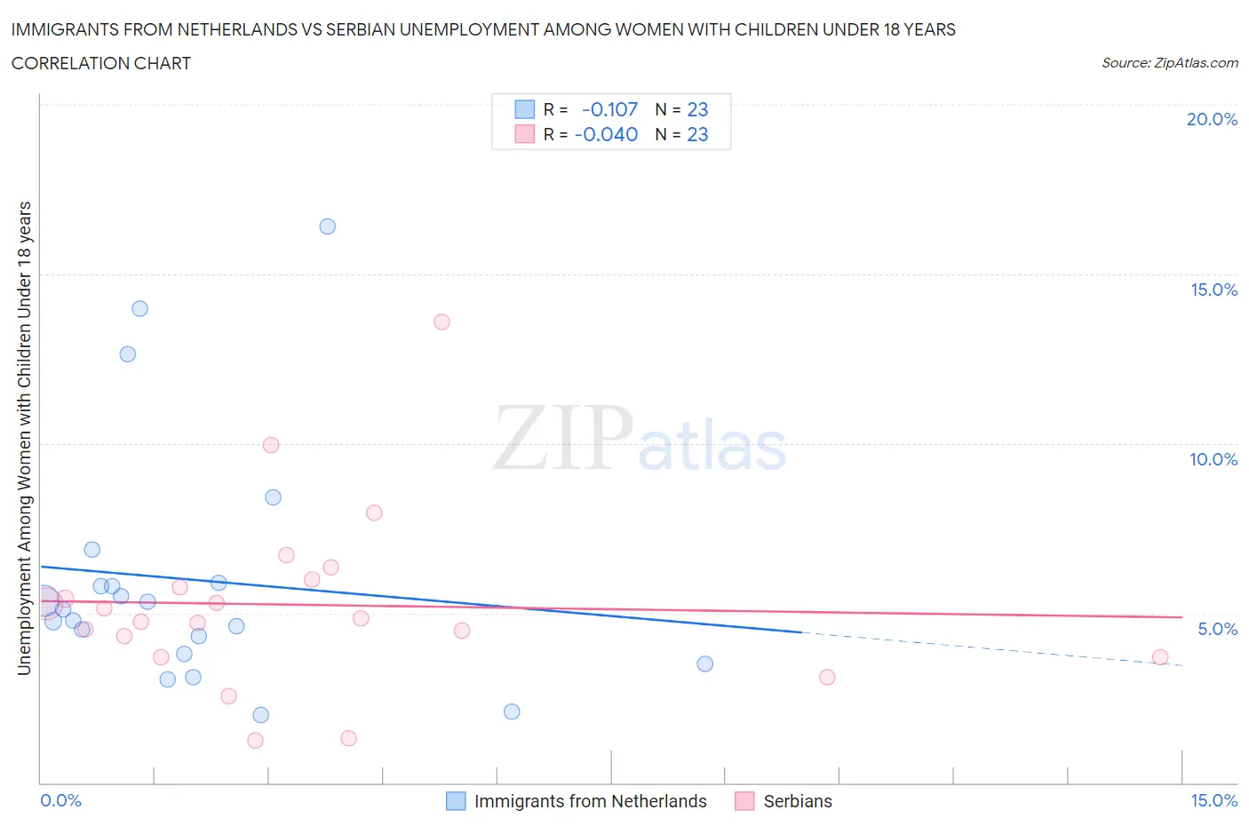 Immigrants from Netherlands vs Serbian Unemployment Among Women with Children Under 18 years