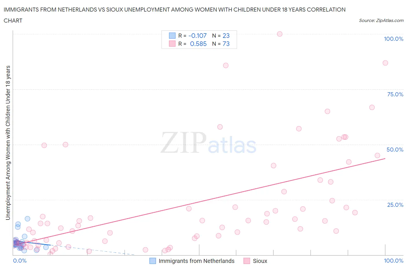 Immigrants from Netherlands vs Sioux Unemployment Among Women with Children Under 18 years