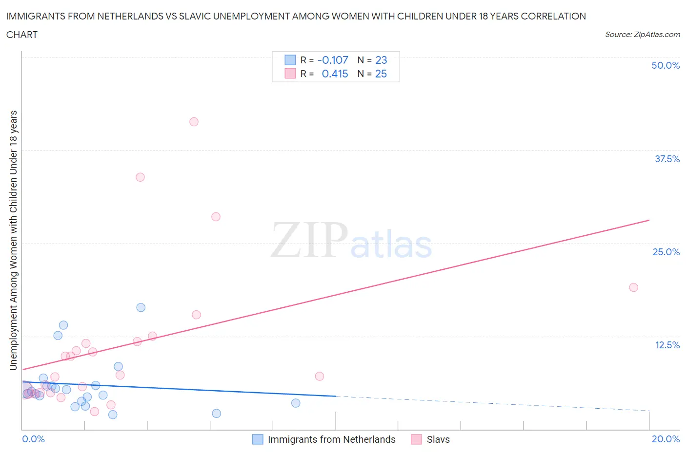 Immigrants from Netherlands vs Slavic Unemployment Among Women with Children Under 18 years