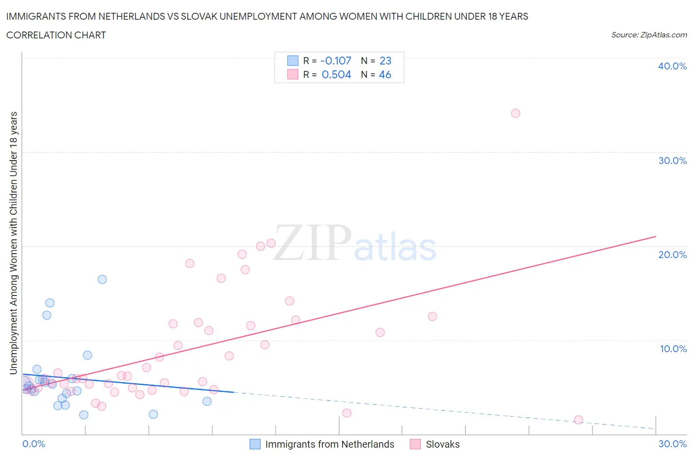 Immigrants from Netherlands vs Slovak Unemployment Among Women with Children Under 18 years