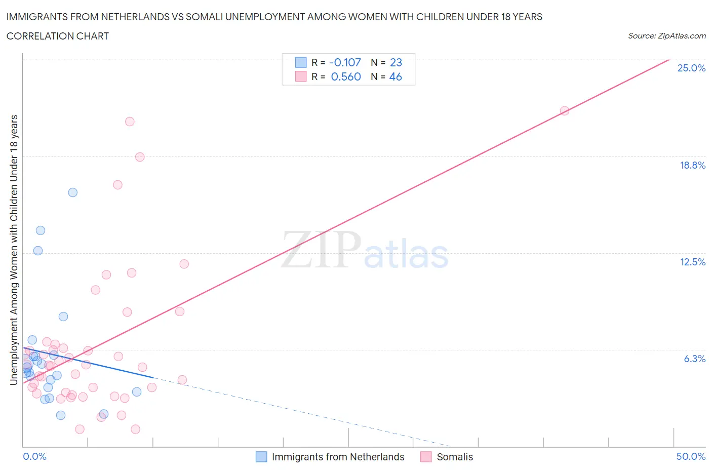 Immigrants from Netherlands vs Somali Unemployment Among Women with Children Under 18 years