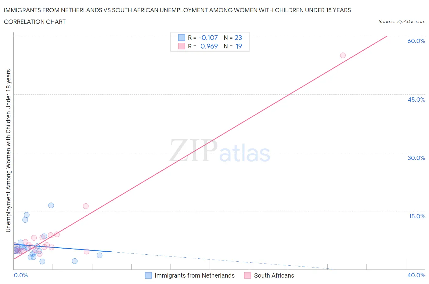 Immigrants from Netherlands vs South African Unemployment Among Women with Children Under 18 years