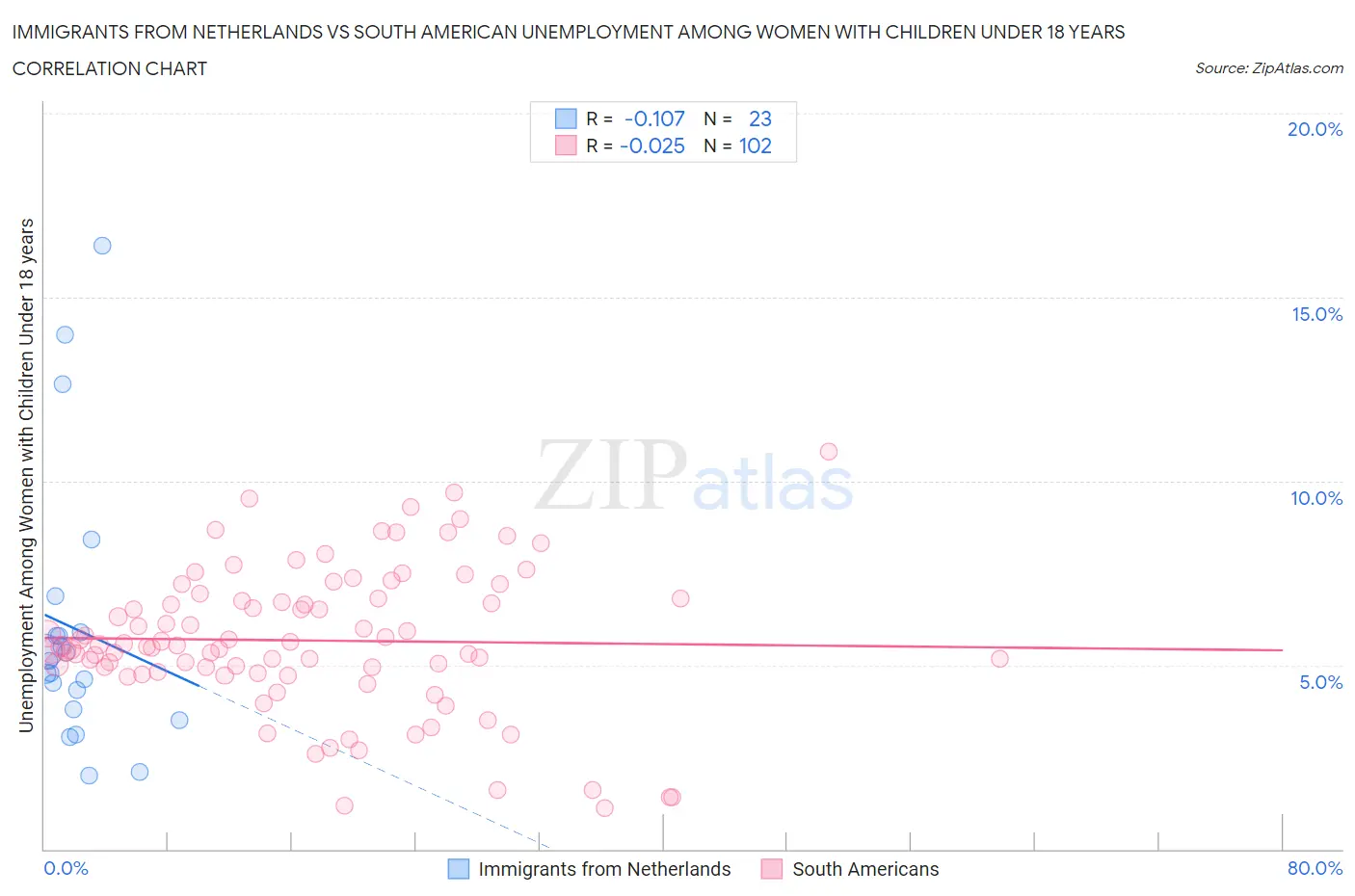 Immigrants from Netherlands vs South American Unemployment Among Women with Children Under 18 years