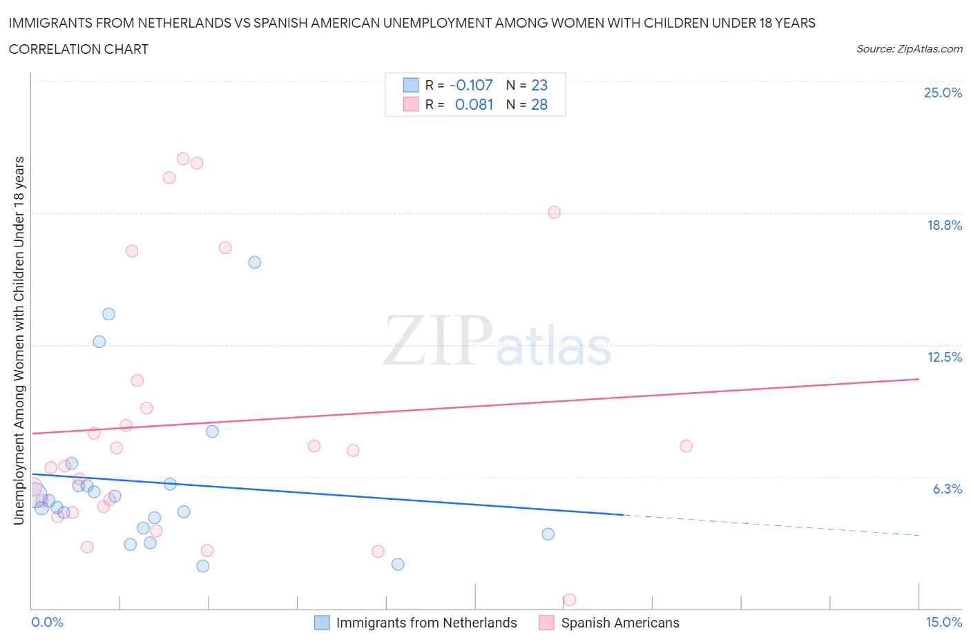 Immigrants from Netherlands vs Spanish American Unemployment Among Women with Children Under 18 years