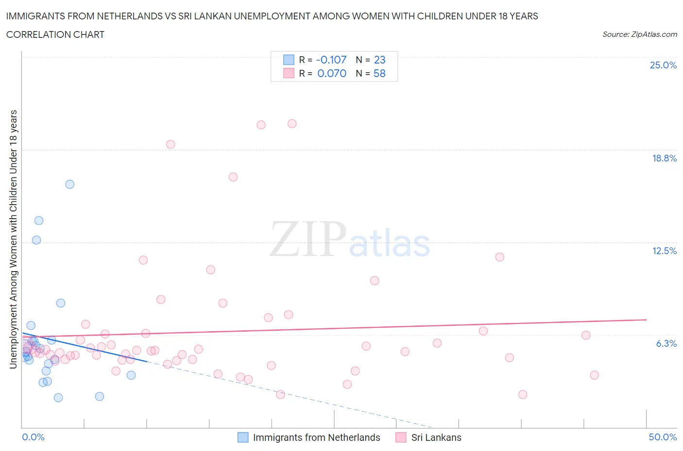 Immigrants from Netherlands vs Sri Lankan Unemployment Among Women with Children Under 18 years