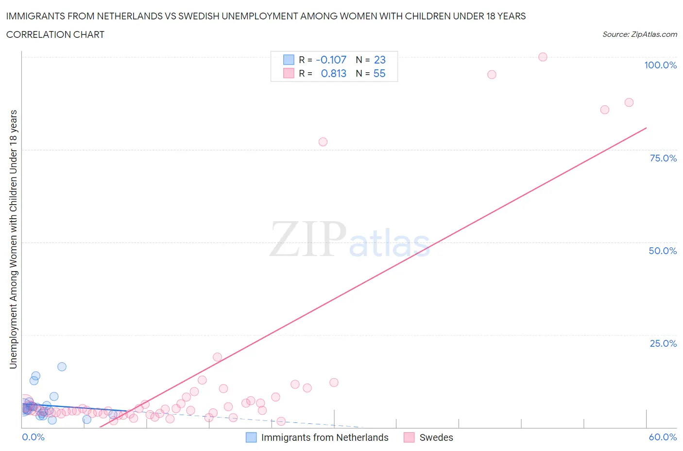 Immigrants from Netherlands vs Swedish Unemployment Among Women with Children Under 18 years