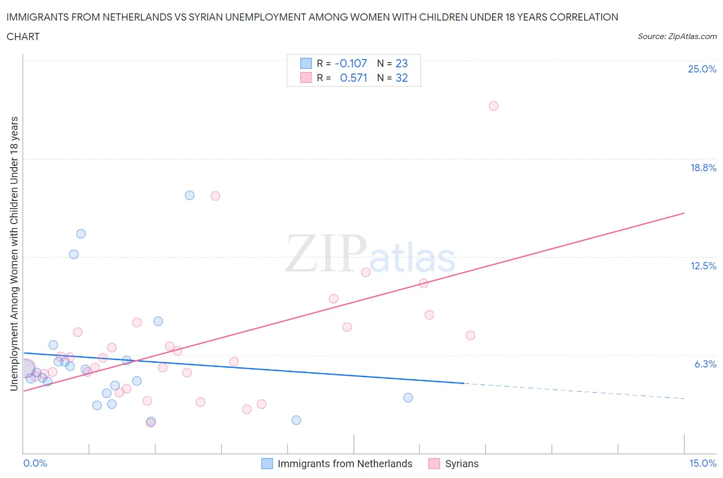 Immigrants from Netherlands vs Syrian Unemployment Among Women with Children Under 18 years