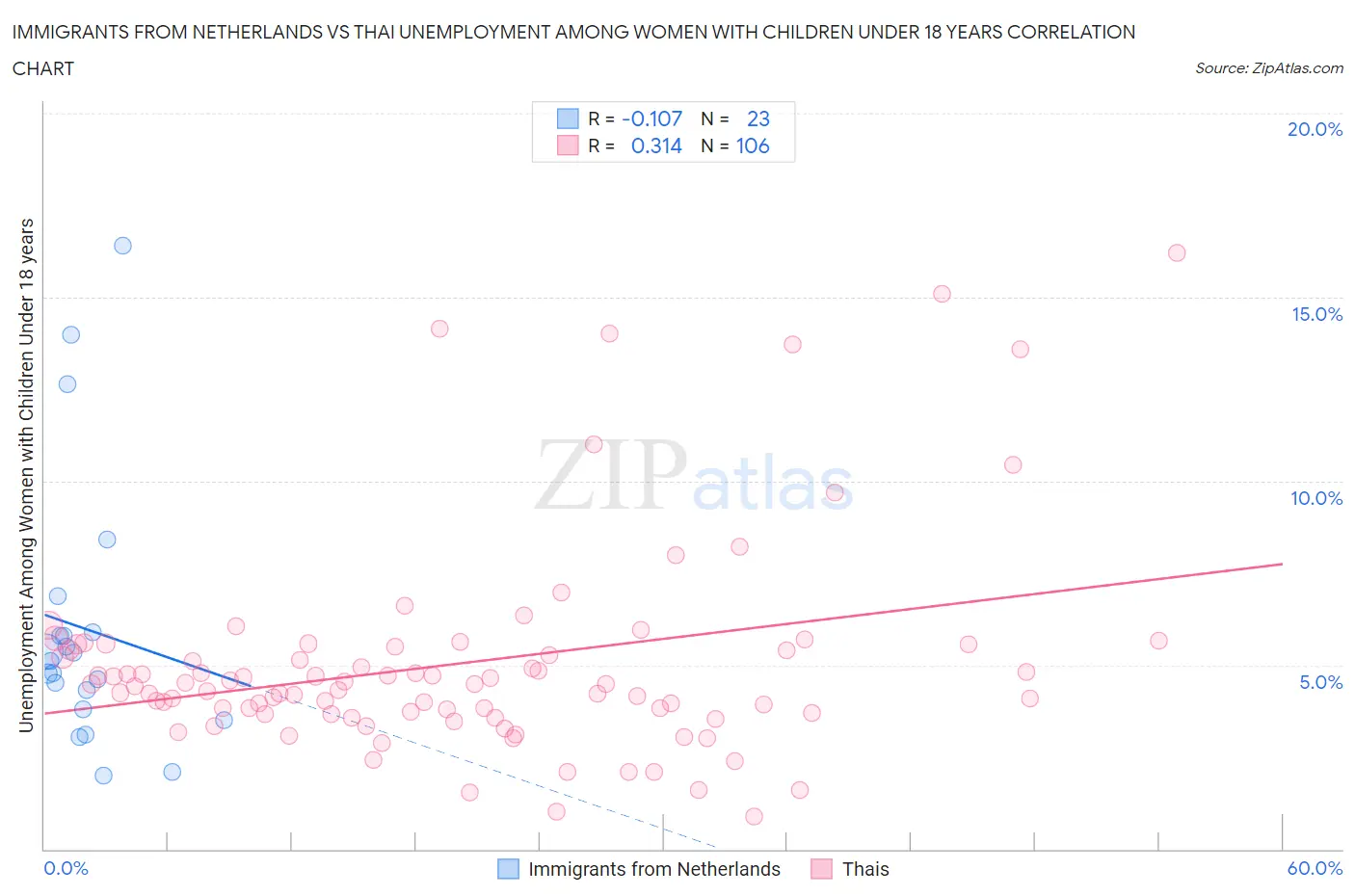 Immigrants from Netherlands vs Thai Unemployment Among Women with Children Under 18 years