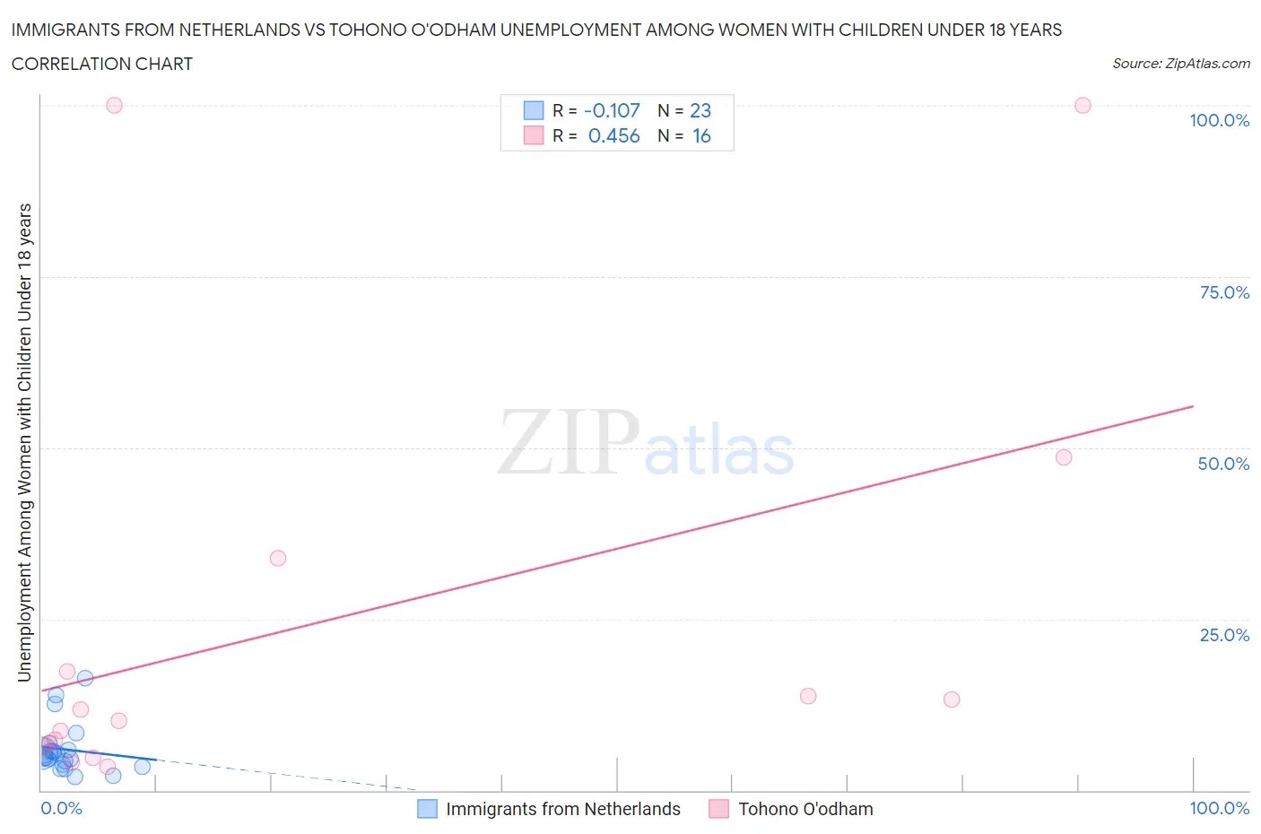 Immigrants from Netherlands vs Tohono O'odham Unemployment Among Women with Children Under 18 years