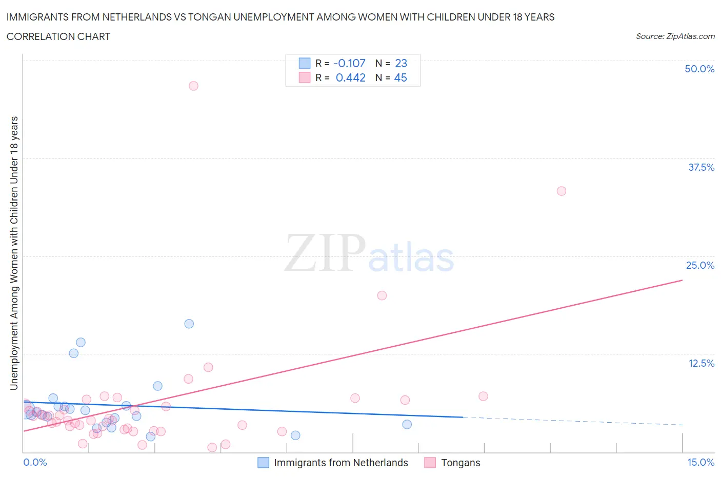 Immigrants from Netherlands vs Tongan Unemployment Among Women with Children Under 18 years