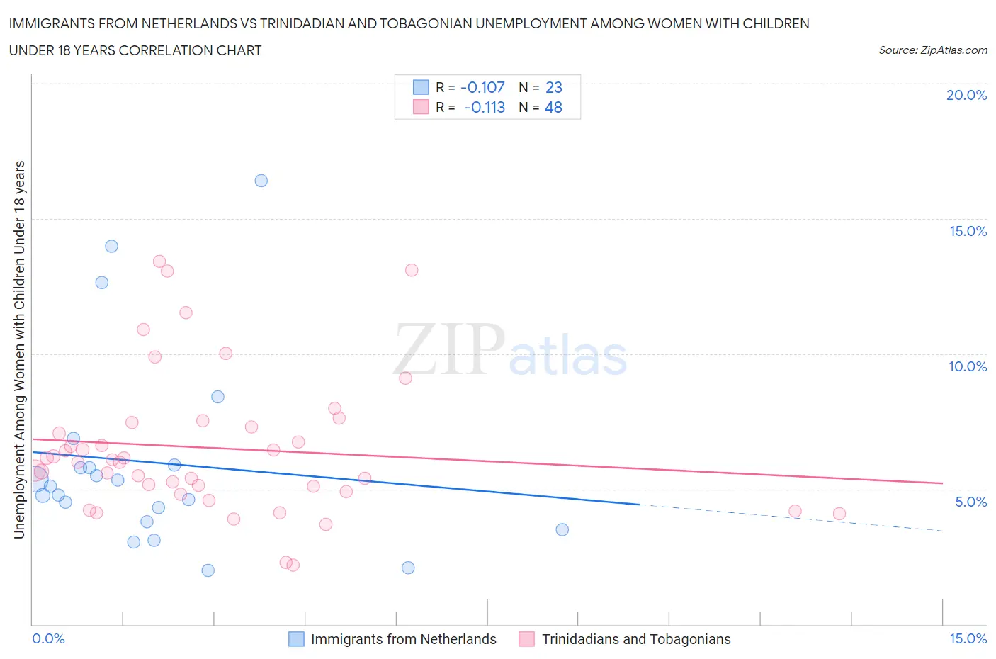 Immigrants from Netherlands vs Trinidadian and Tobagonian Unemployment Among Women with Children Under 18 years