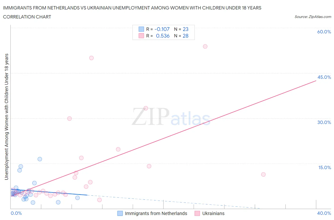 Immigrants from Netherlands vs Ukrainian Unemployment Among Women with Children Under 18 years