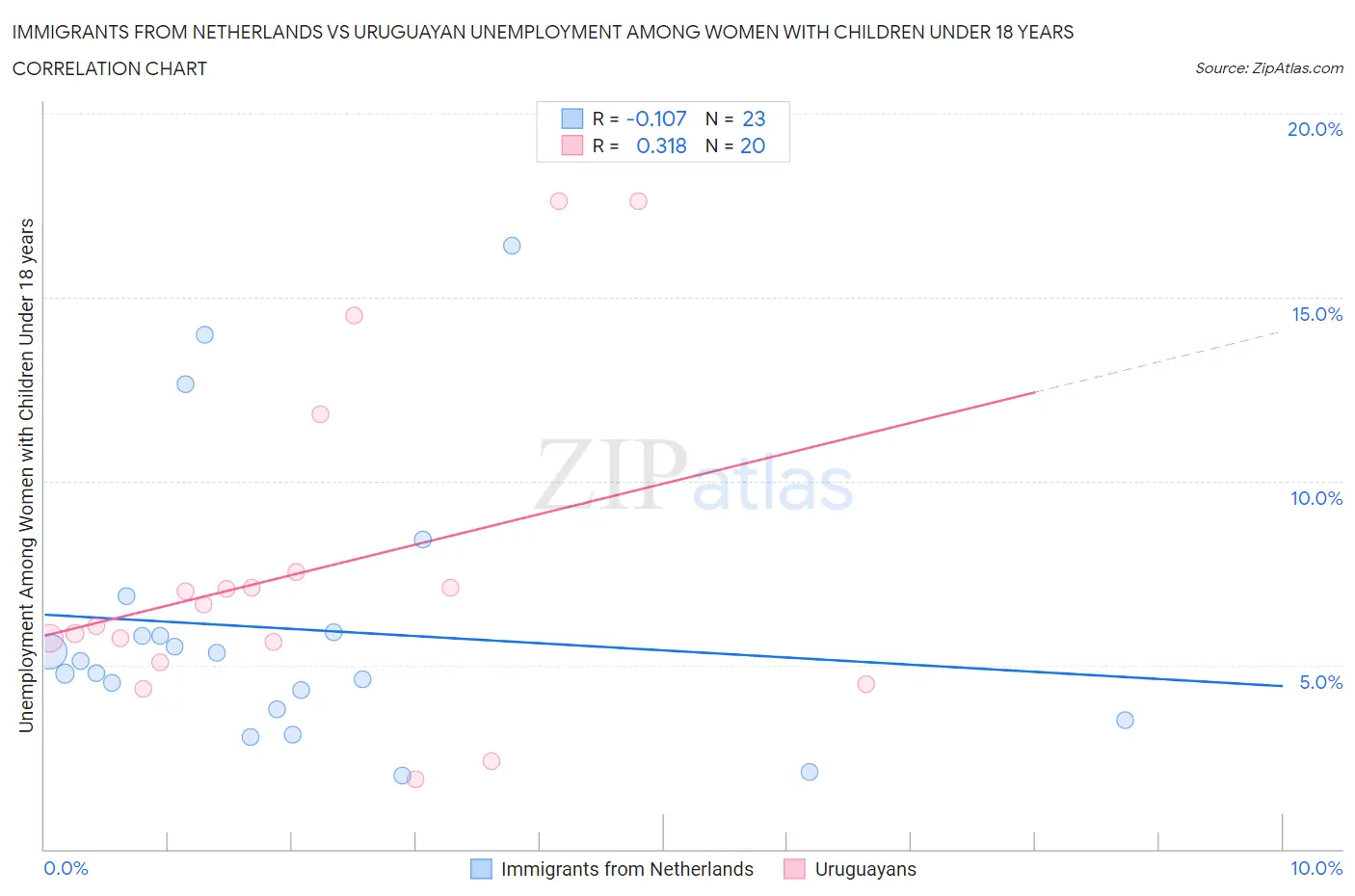 Immigrants from Netherlands vs Uruguayan Unemployment Among Women with Children Under 18 years