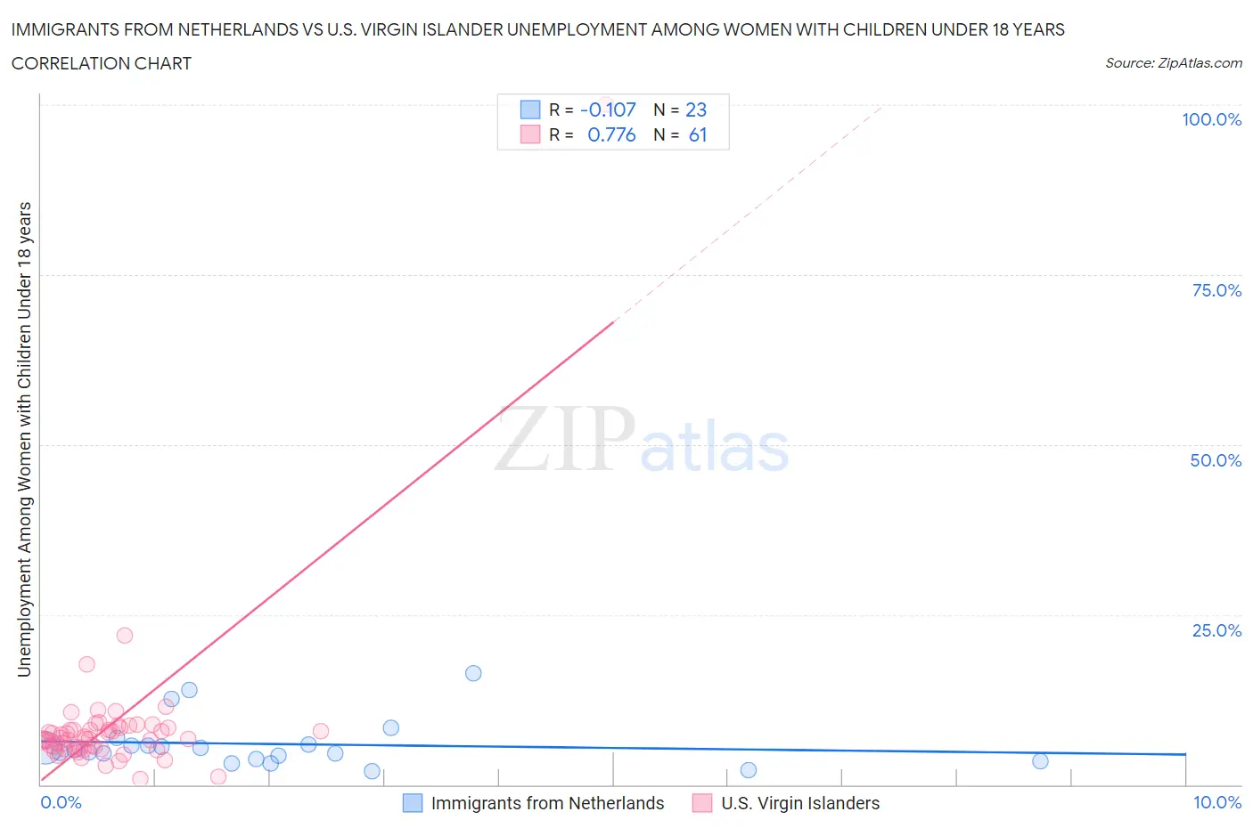 Immigrants from Netherlands vs U.S. Virgin Islander Unemployment Among Women with Children Under 18 years