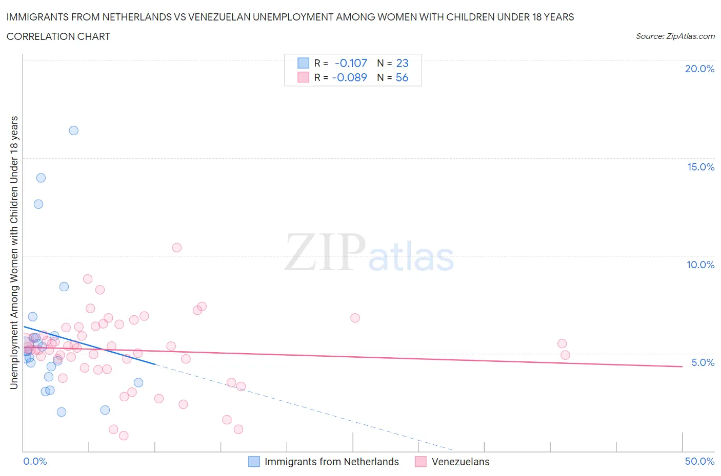 Immigrants from Netherlands vs Venezuelan Unemployment Among Women with Children Under 18 years