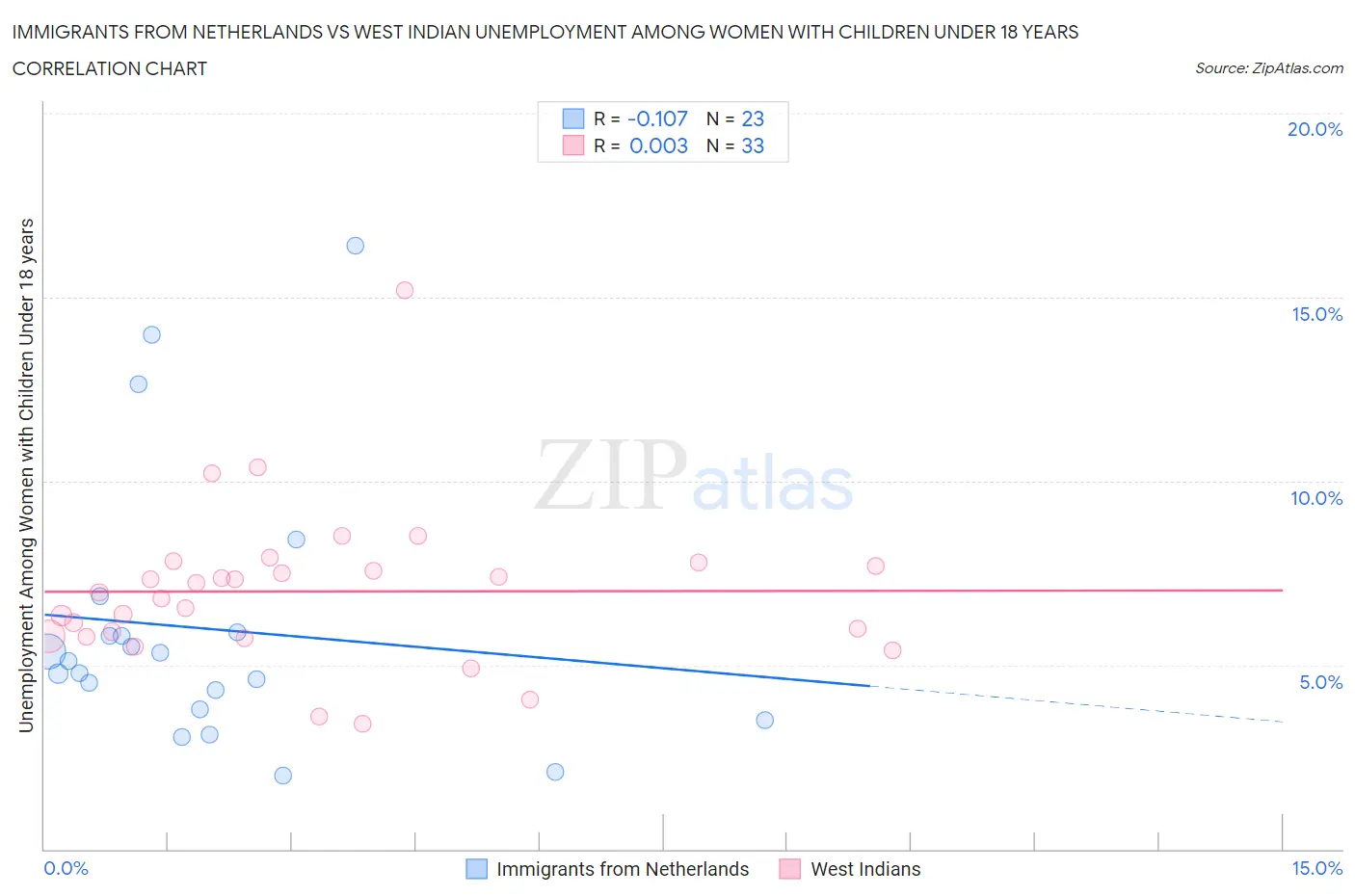 Immigrants from Netherlands vs West Indian Unemployment Among Women with Children Under 18 years