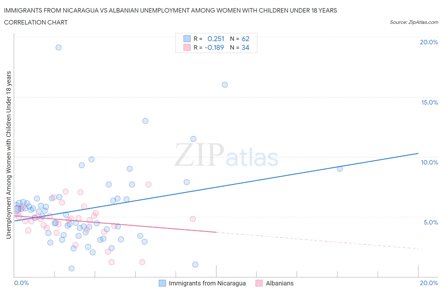 Immigrants from Nicaragua vs Albanian Unemployment Among Women with Children Under 18 years