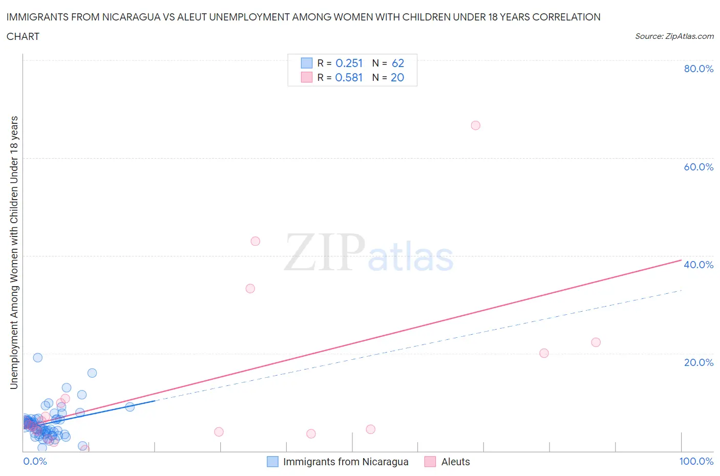 Immigrants from Nicaragua vs Aleut Unemployment Among Women with Children Under 18 years