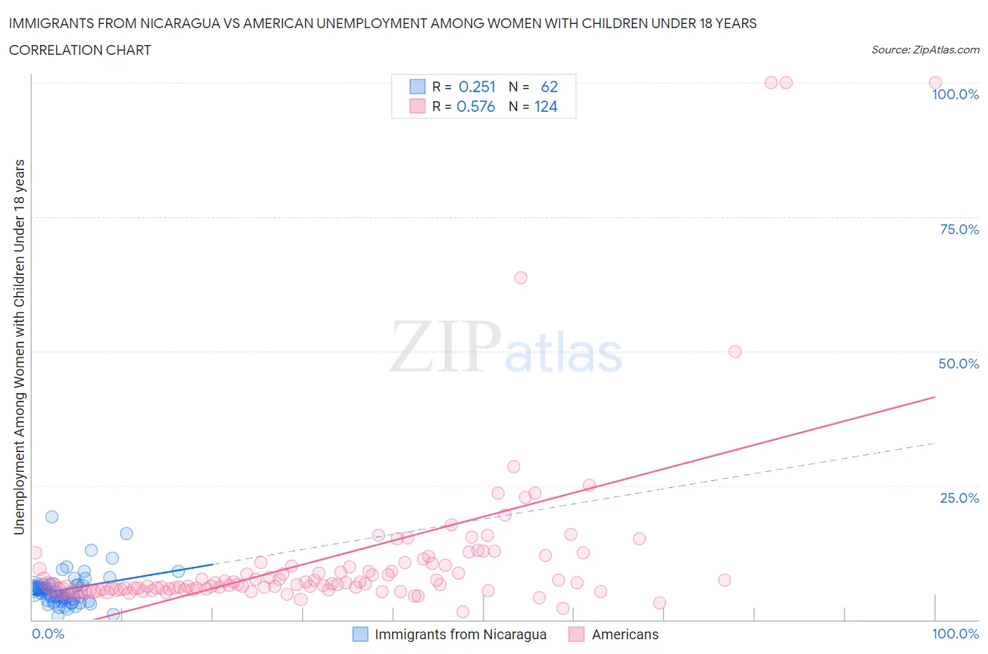 Immigrants from Nicaragua vs American Unemployment Among Women with Children Under 18 years