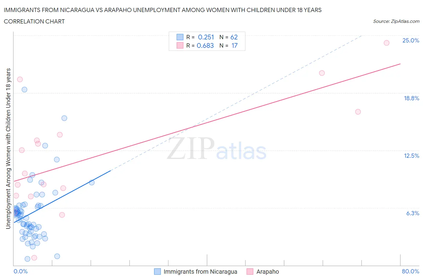 Immigrants from Nicaragua vs Arapaho Unemployment Among Women with Children Under 18 years