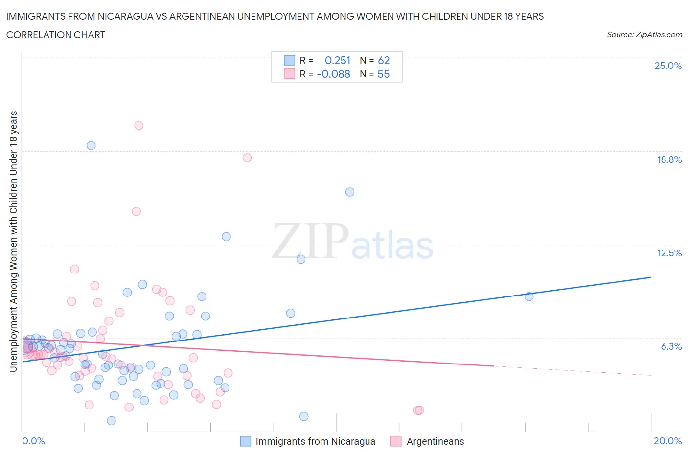 Immigrants from Nicaragua vs Argentinean Unemployment Among Women with Children Under 18 years
