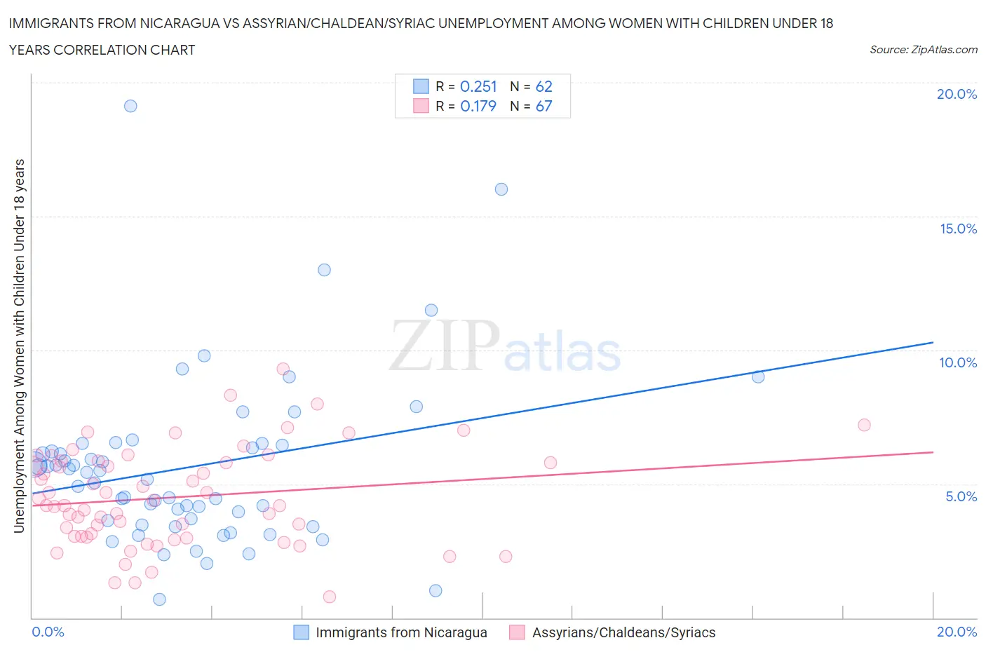 Immigrants from Nicaragua vs Assyrian/Chaldean/Syriac Unemployment Among Women with Children Under 18 years