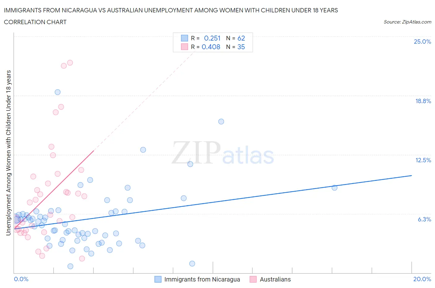 Immigrants from Nicaragua vs Australian Unemployment Among Women with Children Under 18 years