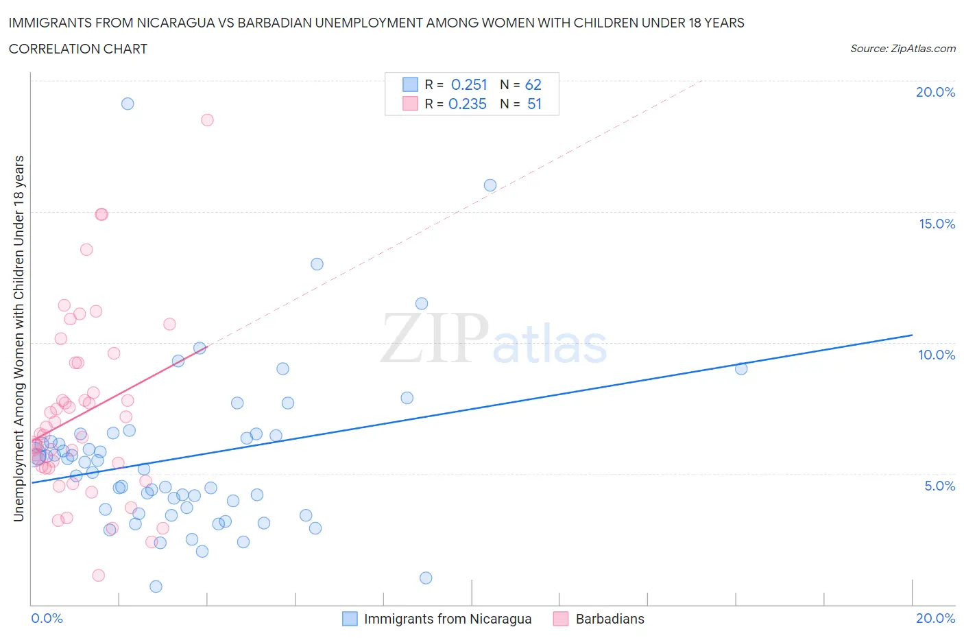 Immigrants from Nicaragua vs Barbadian Unemployment Among Women with Children Under 18 years