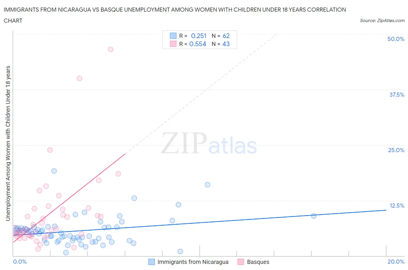 Immigrants from Nicaragua vs Basque Unemployment Among Women with Children Under 18 years
