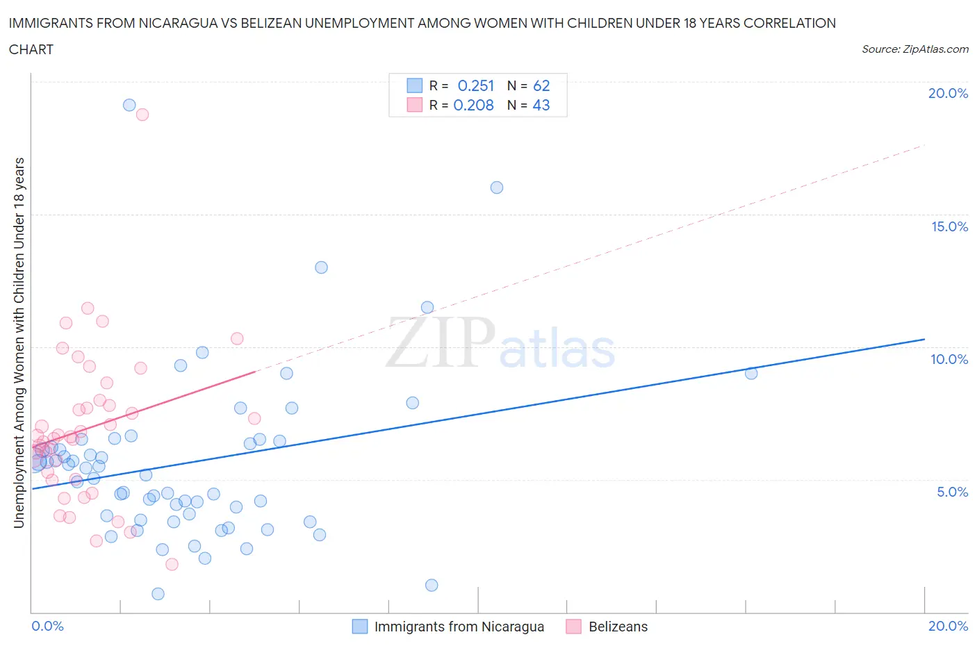 Immigrants from Nicaragua vs Belizean Unemployment Among Women with Children Under 18 years