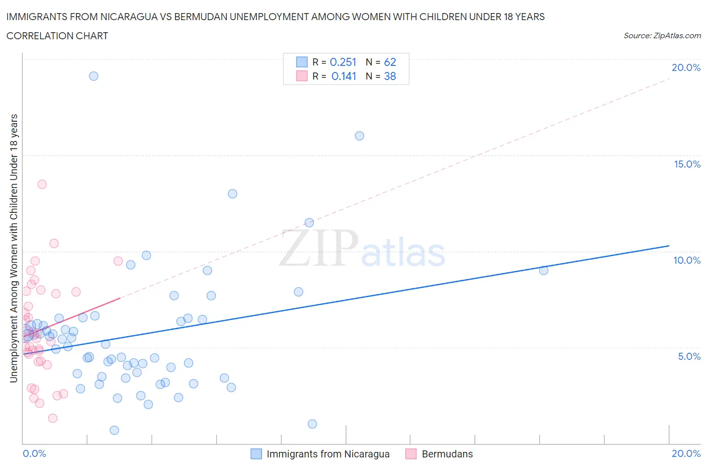 Immigrants from Nicaragua vs Bermudan Unemployment Among Women with Children Under 18 years