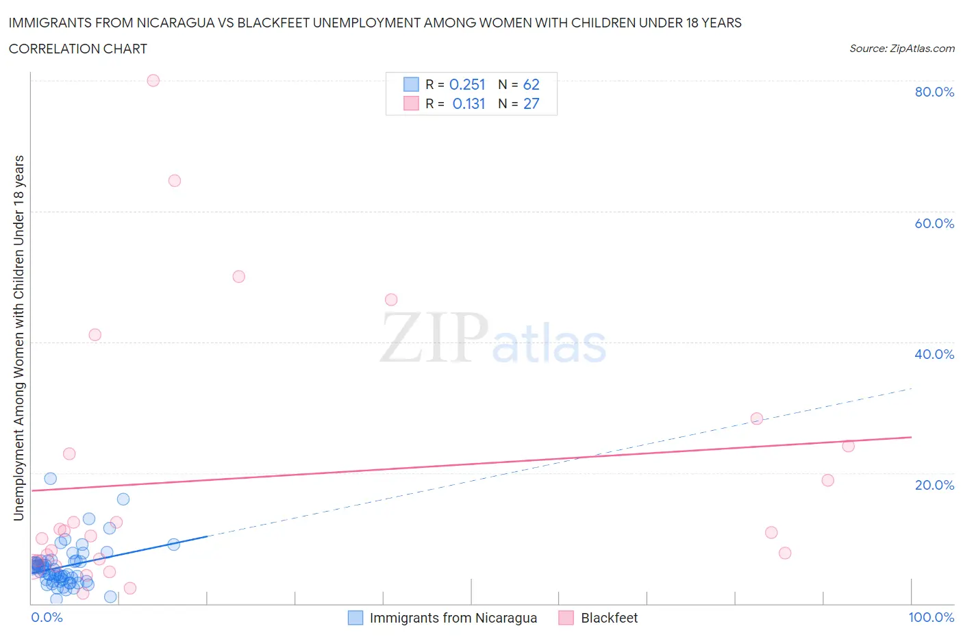 Immigrants from Nicaragua vs Blackfeet Unemployment Among Women with Children Under 18 years