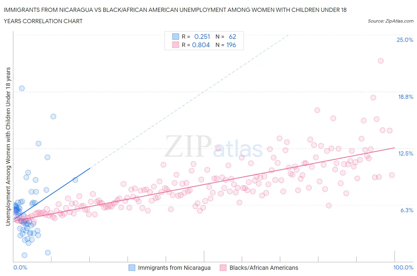 Immigrants from Nicaragua vs Black/African American Unemployment Among Women with Children Under 18 years