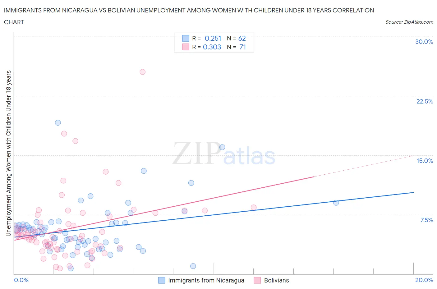 Immigrants from Nicaragua vs Bolivian Unemployment Among Women with Children Under 18 years