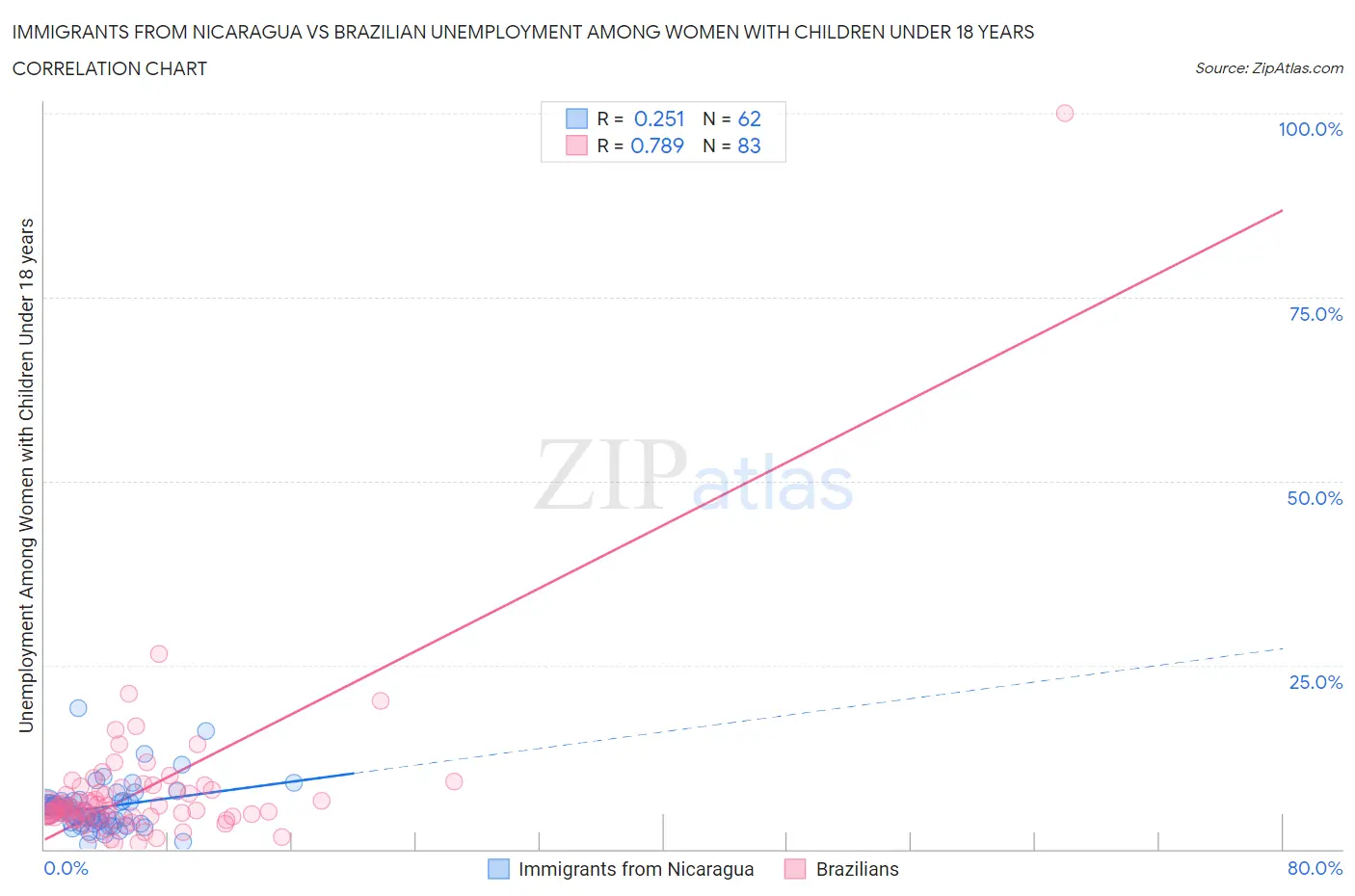Immigrants from Nicaragua vs Brazilian Unemployment Among Women with Children Under 18 years