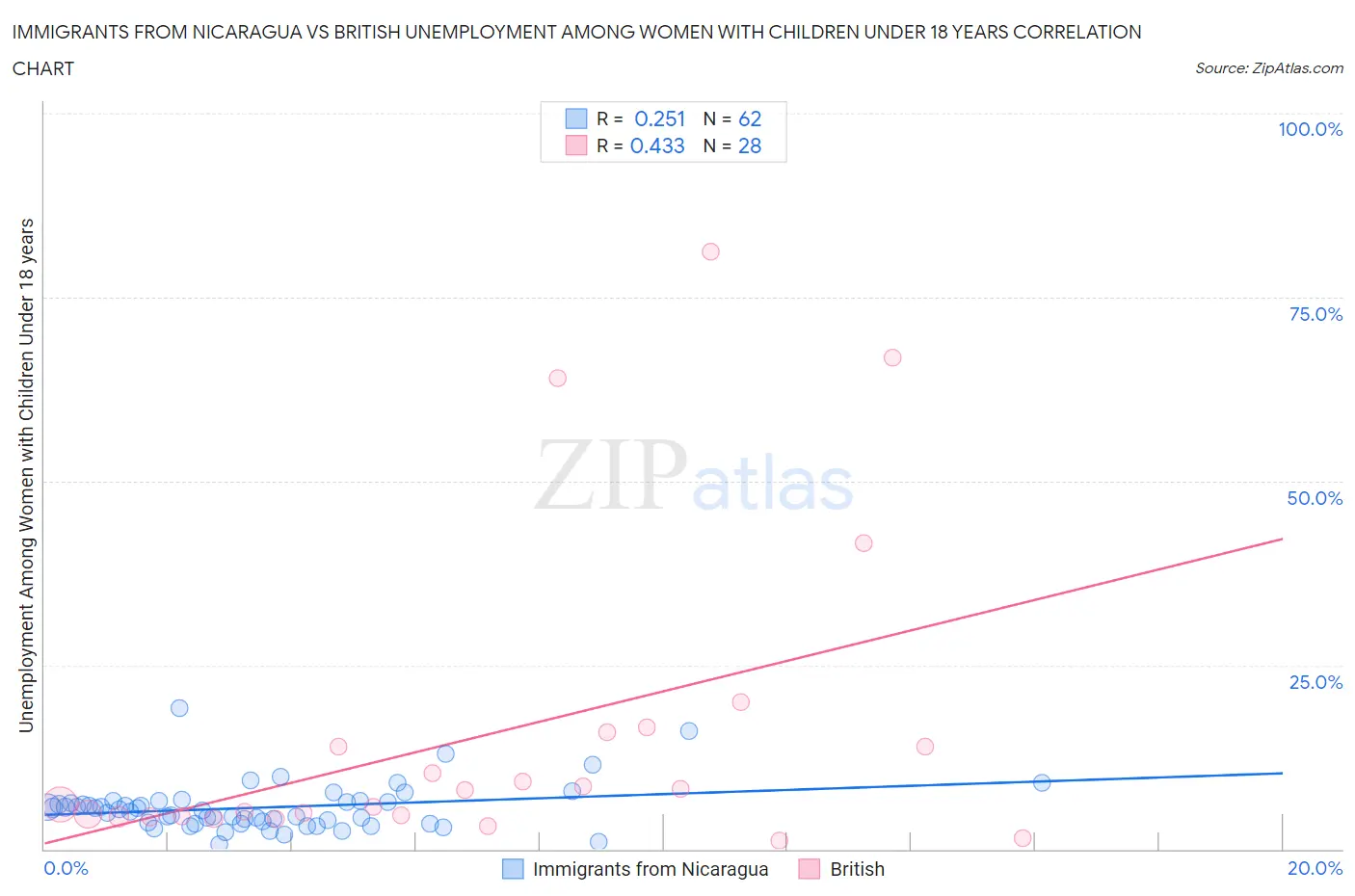 Immigrants from Nicaragua vs British Unemployment Among Women with Children Under 18 years