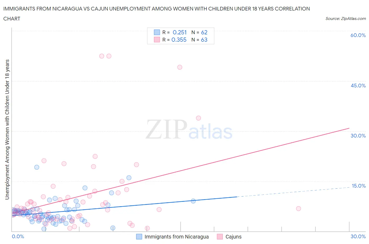 Immigrants from Nicaragua vs Cajun Unemployment Among Women with Children Under 18 years