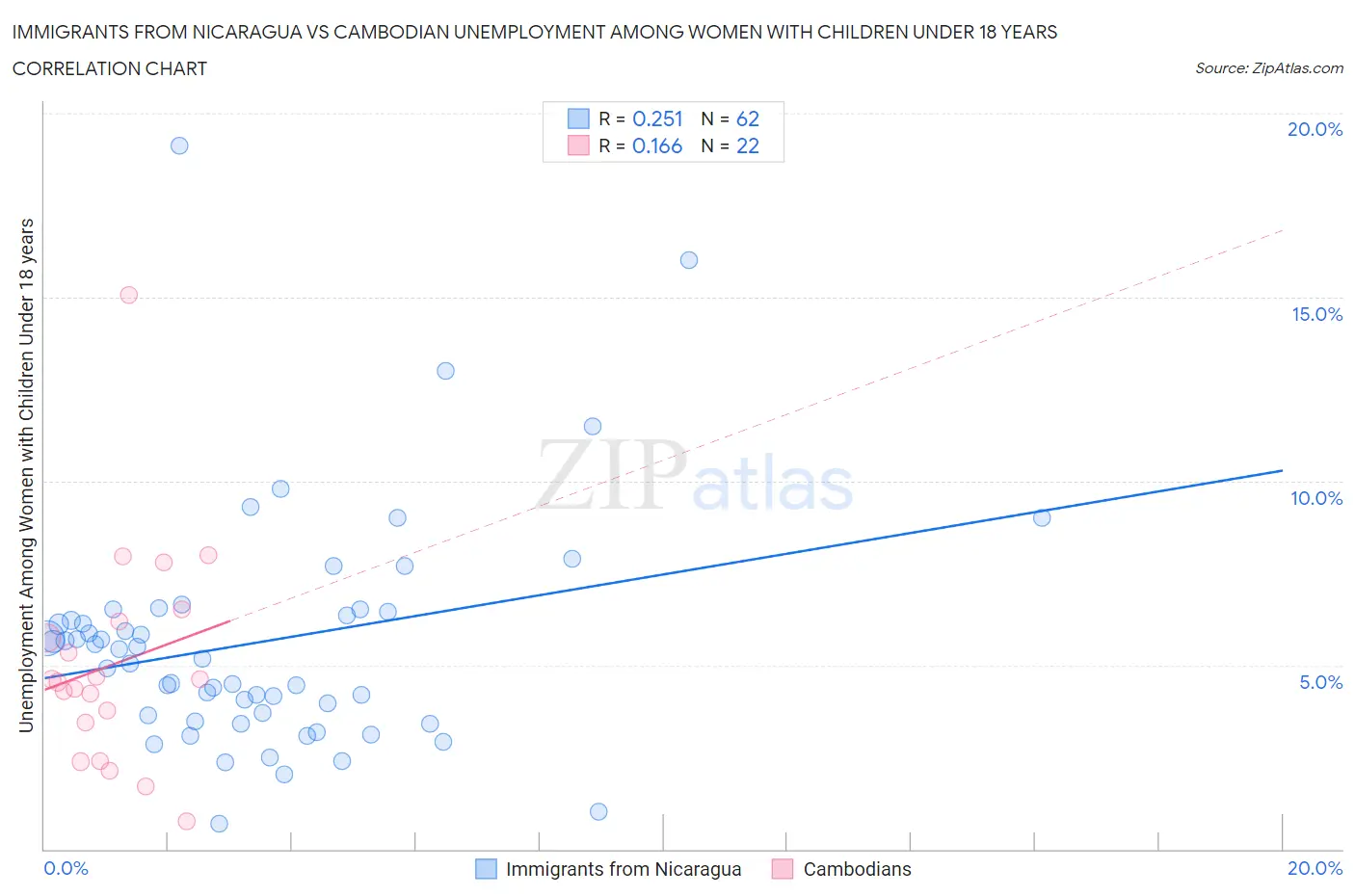 Immigrants from Nicaragua vs Cambodian Unemployment Among Women with Children Under 18 years