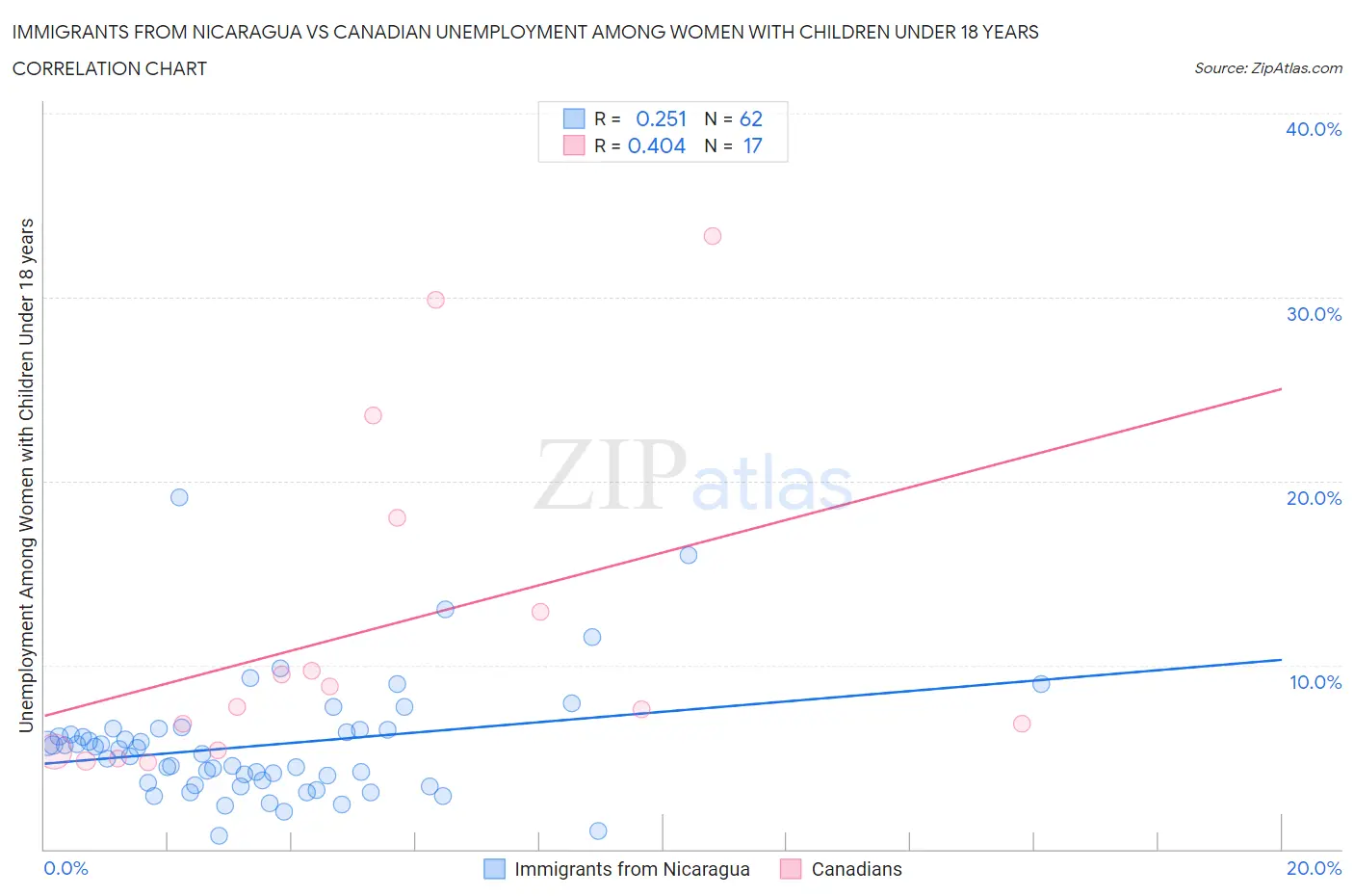 Immigrants from Nicaragua vs Canadian Unemployment Among Women with Children Under 18 years