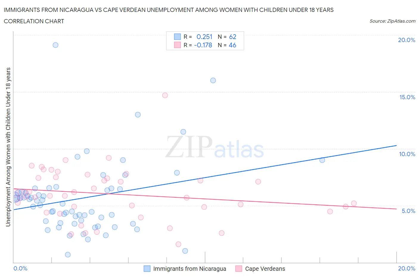 Immigrants from Nicaragua vs Cape Verdean Unemployment Among Women with Children Under 18 years