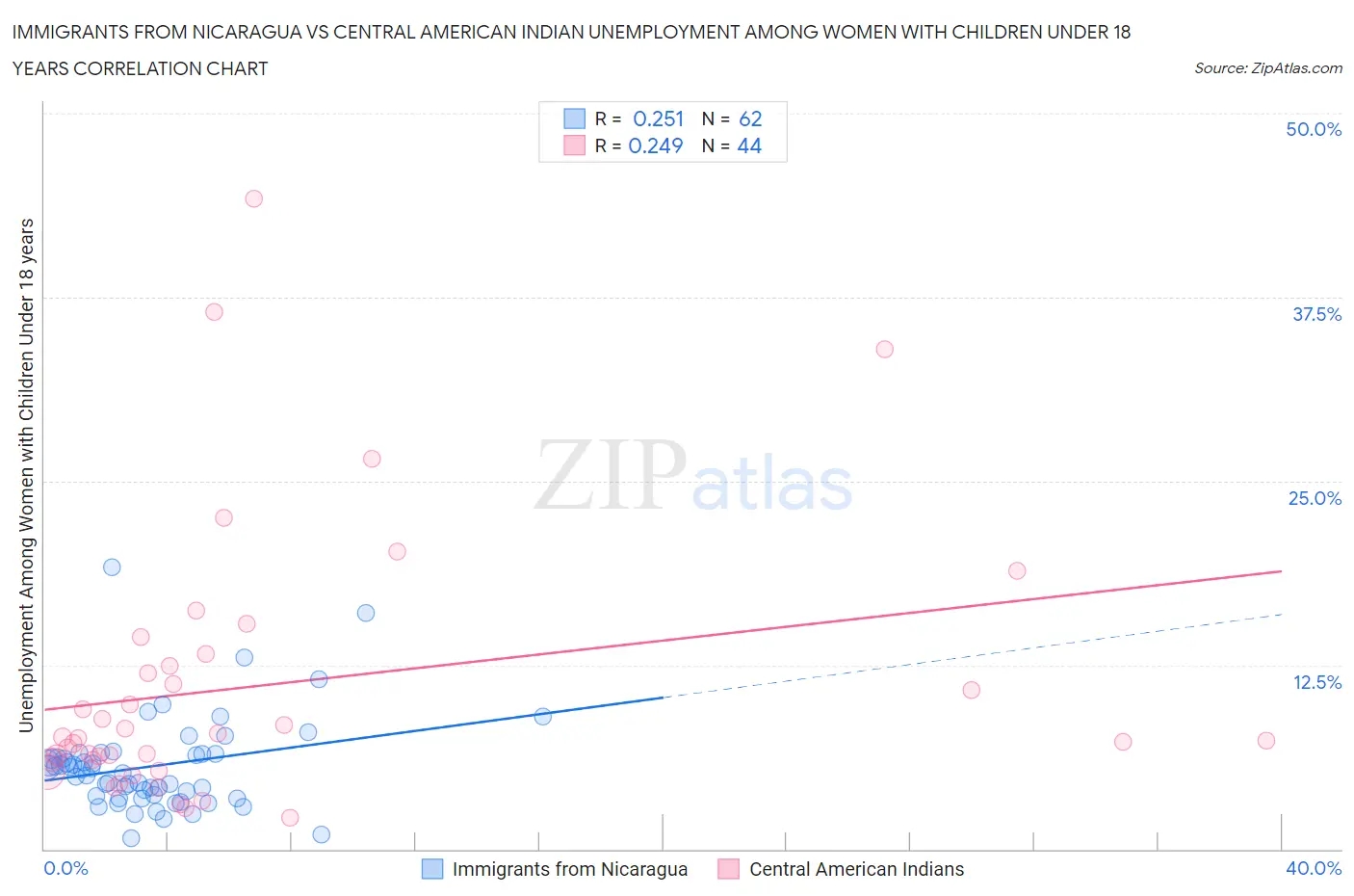 Immigrants from Nicaragua vs Central American Indian Unemployment Among Women with Children Under 18 years