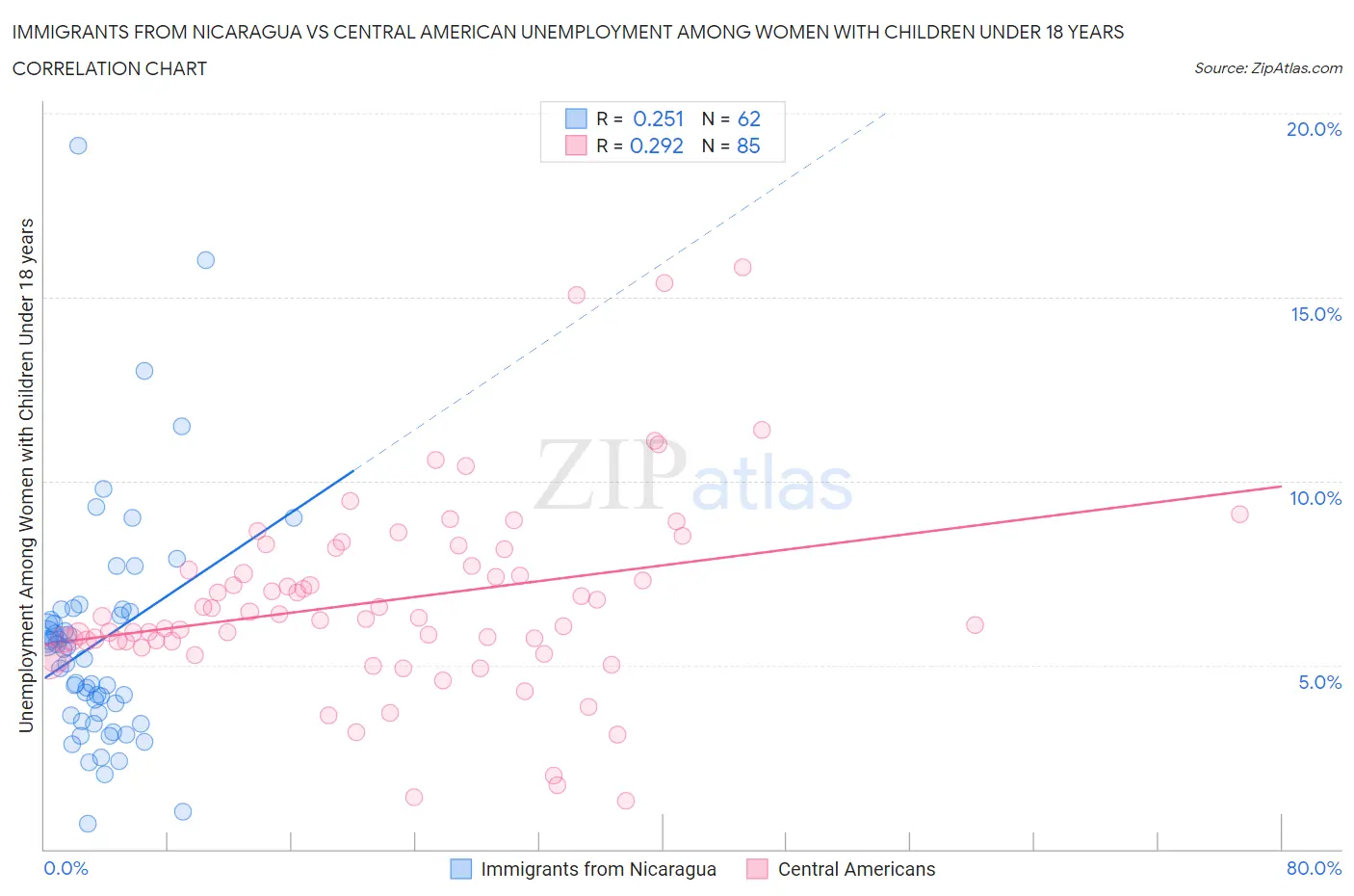 Immigrants from Nicaragua vs Central American Unemployment Among Women with Children Under 18 years