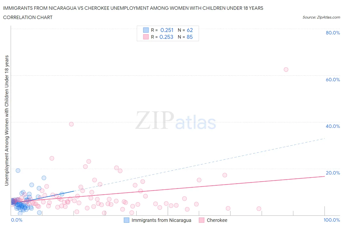 Immigrants from Nicaragua vs Cherokee Unemployment Among Women with Children Under 18 years